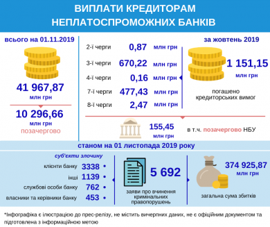 У жовтні 2019 року кредитори неплатоспроможних банків отримали понад 1 млрд грн